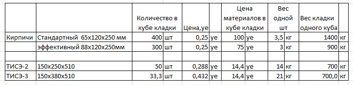 Сравнительная стоимость кирпичной стены и стены ТИСЭ